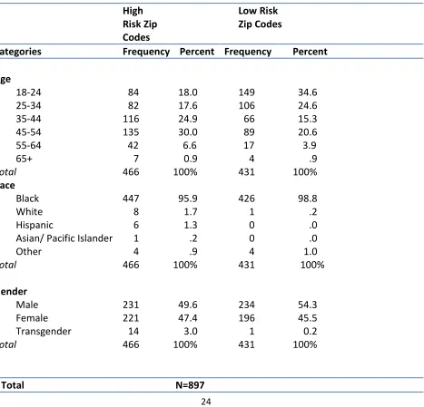 Table 4.2 Frequency and Percent of Demographic Variables by Zip Code Risk Group, Metropolitan Atlanta, GA 