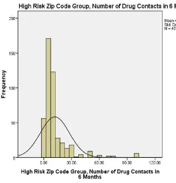 Table 4.4 Mean, Median, and Std. Deviation of Participants’ Sex Contacts in Last 6 Months by 