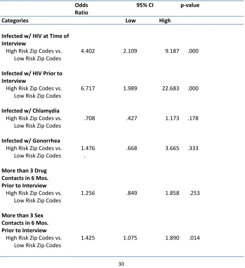 Table 4.5 Univariate Analysis of the Association between Selected Independent Variables and 