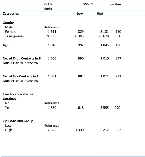 Table 4.6 Multivariate Analysis of the Association between Selected Independent Variables and HIV for Geography Project Participants, Metropolitan Atlanta, GA  
