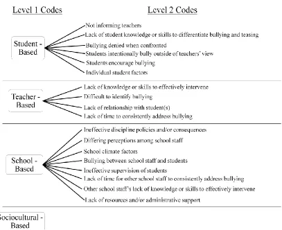 Figure 4. Coding hierarchy for teachers‟ self-reported barriers to effective bullying intervention