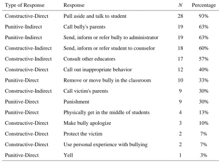 Table 4  Number and Percentage of Participants Who Reported Implementing Each Bullying 