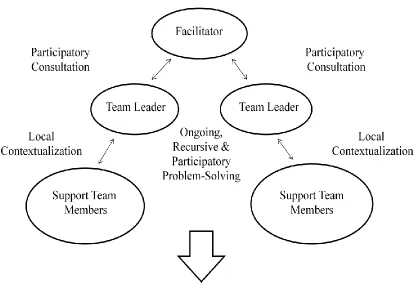 Figure 2. Ongoing support and feedback process of the ITPLMB.   