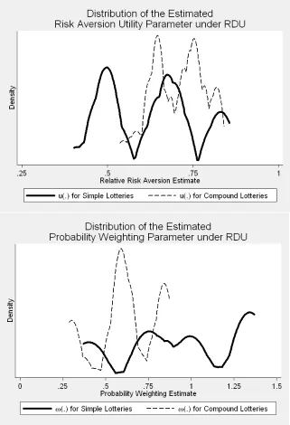 Figure 3.7: Distribution of Parameter Estimates from the RDU Speciﬁcation in the 1-in-40Treatment Assuming Heterogeneity in Preferences