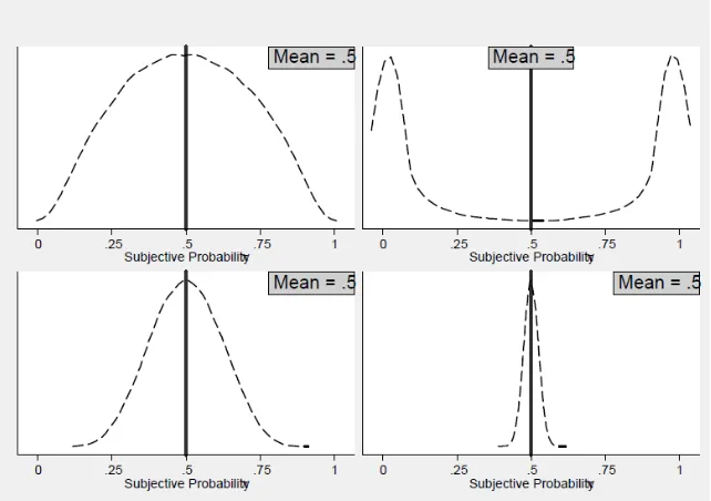 Figure 1.1: Symmetric Subjective Probability Distributions