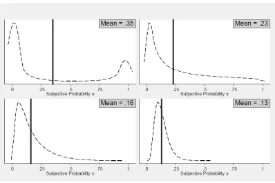 Figure 1.2: Asymmetric Subjective Probability Distributions
