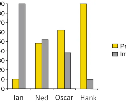 Figure 2) critical for establishing the innate principles that the LA ascribes to our moral grammar
