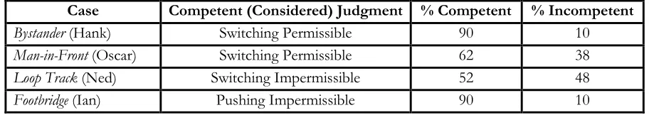 Table 1. Matrix of Permissibility/Impermissibility Judgments in Loop Track and Man-in-Front 