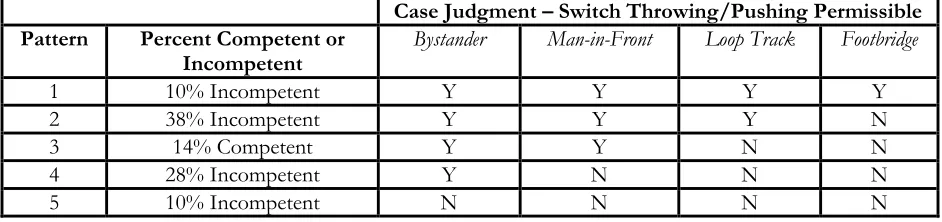 Table 3. Matrix of Competent/Incompetent Judgment Patterns 