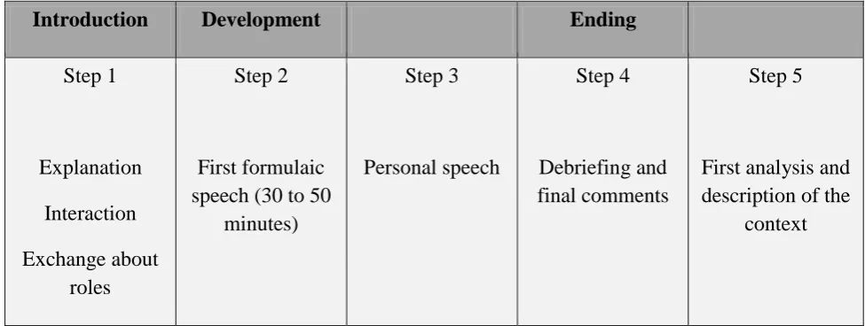 Table 7 - The five phases of an interview (according to Wacheux, 2006) 