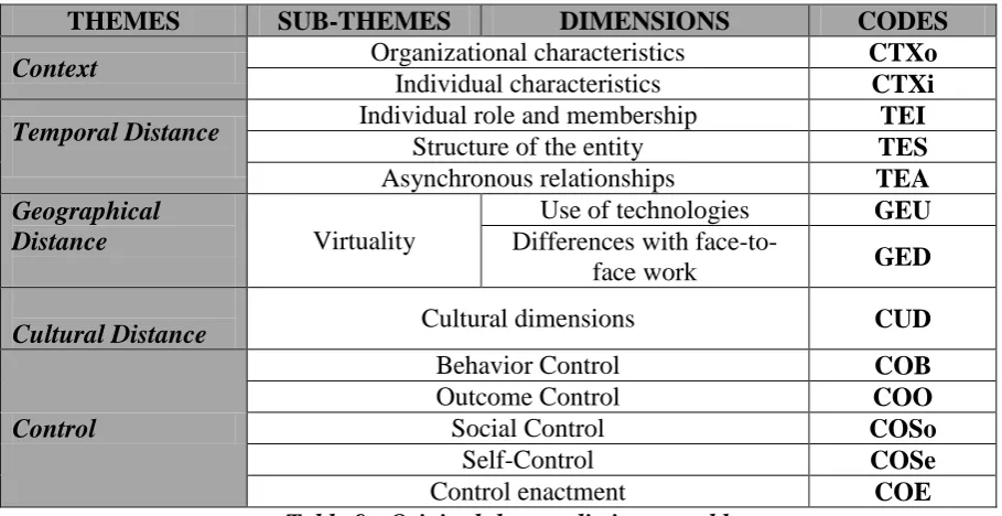 Table 9 - Original themes dictionary table 