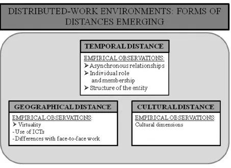 Figure 2 - The three forms of distance constitutive of distributed-work environments 