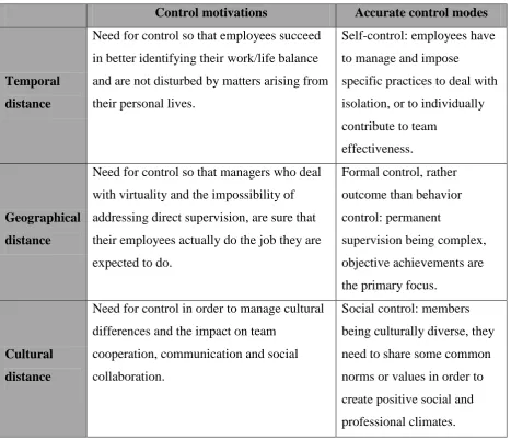 Table 2 - Expected control modes and motivations in work-at-distance environments 