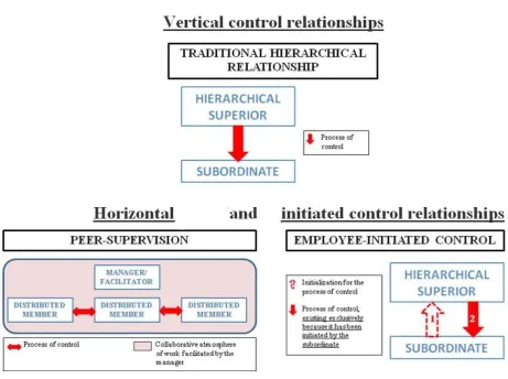 Figure 3 - Control relationships created by the development of distributed-work 