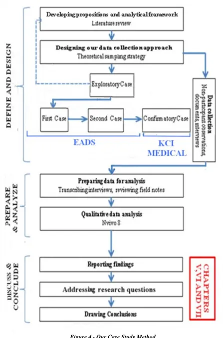 Figure 4 - Our Case Study Method 