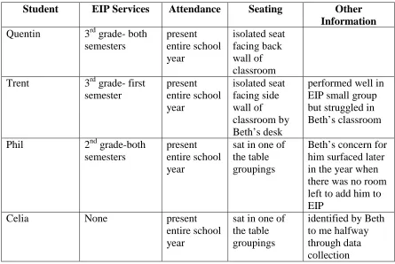Table 5 Beth’s Struggling Readers 