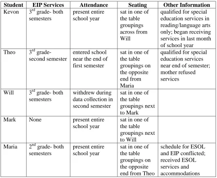 Table 6 Samantha’s Struggling Readers 