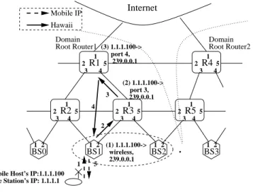 Figure 3: Power-up