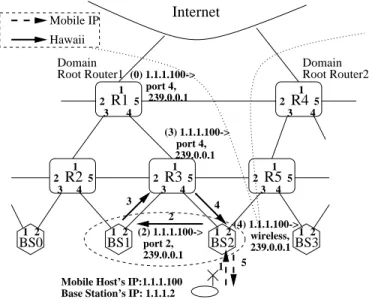 Figure 4: Intra-domain handoff