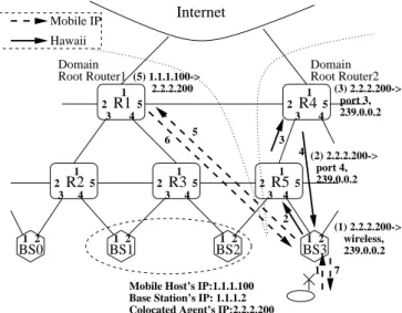 Figure 6: Inter-domain handoff