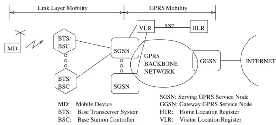 Figure 1: GPRS