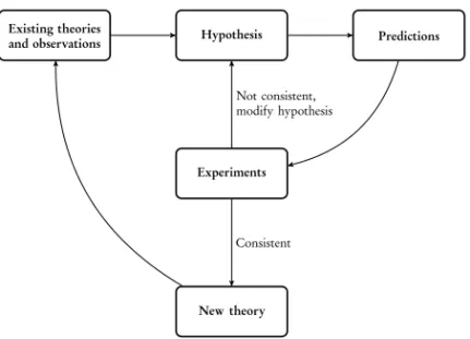 Figure 2: Diagram describing the iterative nature of the scientific method, adapted from [57].