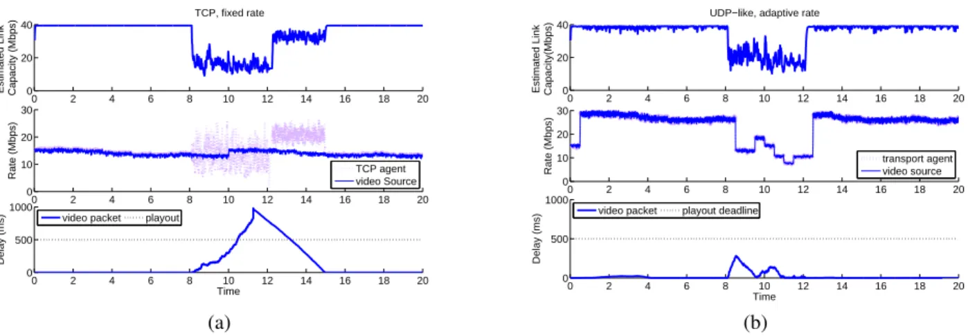 Figure 1: Comparison of video streaming over a single wireless link: a) fixed video source rate over TCP; b) adaptive video rate via bitstream switching over a video-aware application-layer transport protocol, with reduced ACK frequency