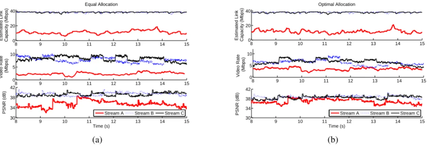Figure 3: Centralized time allocation for three video streams sharing a WLAN (see Fig