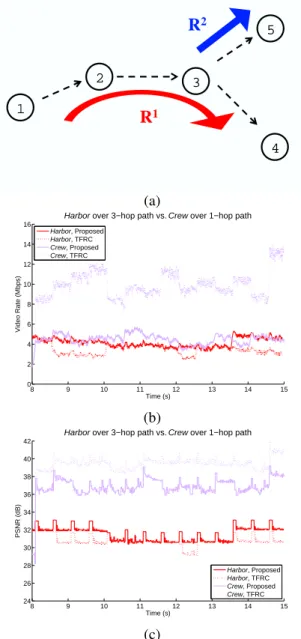 Figure 5: Two video streams competing over a wireless mesh network: (a) Network topology; (b) comparison of allocated rate resulting from the media-aware scheme in [23] versus TFRC; (c) comparison of video quality in PSNR.