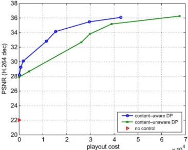 Fig. 4. Tradeoff between video quality (PSNR) and % increase in playout du- du-ration, for the no-control case and for the content-unaware control.