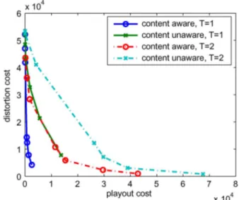 Fig. 6. Tradeoff between distortion cost and playout cost, for joint control with/