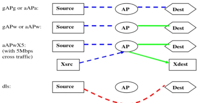 Figure 4:  Wireless multimedia transmission topologies  considered for experimentation 