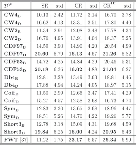 Table 1: Mean values of SR and CR with respect to the 48 records in the MIT-BIH Arrhythmia database