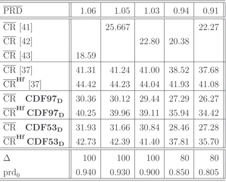 Table 4: Comparison between the average compression performance of the proposed method and the methods in [41], [42], [43] and [37], for values of PRD in the range [0.91 1.06].