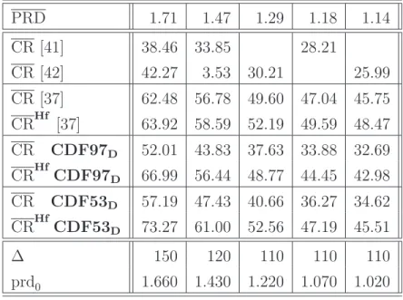Table 5: Comparison between the average compression performance of the proposed method and the methods in [41], [42], and [37] for values of PRD in the range [1.14 1.71].