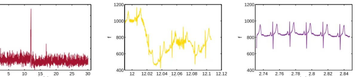 Figure 4: The left graph shows the inverse local sparsity values for each segment in the signal partition of record 117