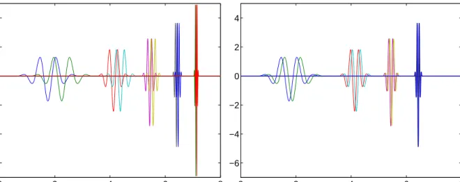 Figure 1: Wavelet functions taken from a basis for a CSS (left graph) and from a dictionary spanning the same CSS (right graph).