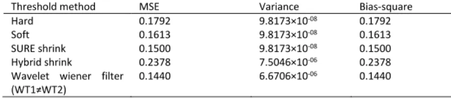 Table 2. Tabular form for ECG added with EMG interference 