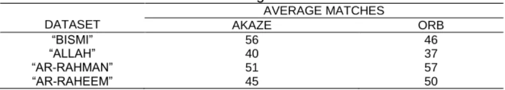 Table 1. Average Matches  DATASET  AVERAGE MATCHES AKAZE  ORB  “BISMI”  56  46  “ALLAH”  40  37  “AR-RAHMAN”  51  57  “AR-RAHEEM”  45  50  3.3