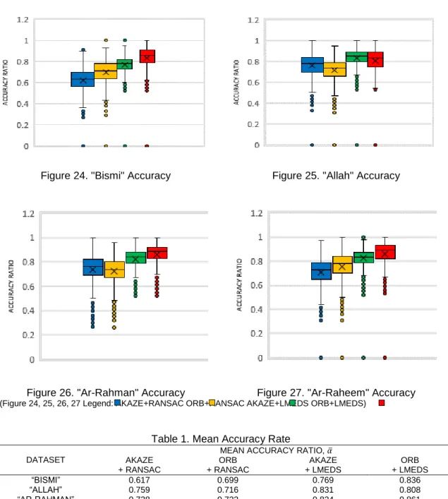 Figure 24. "Bismi" Accuracy  Figure 25. "Allah" Accuracy 