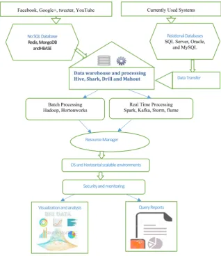 Figure 1. Proposed Big Data framework for county governments (Source: Author). 