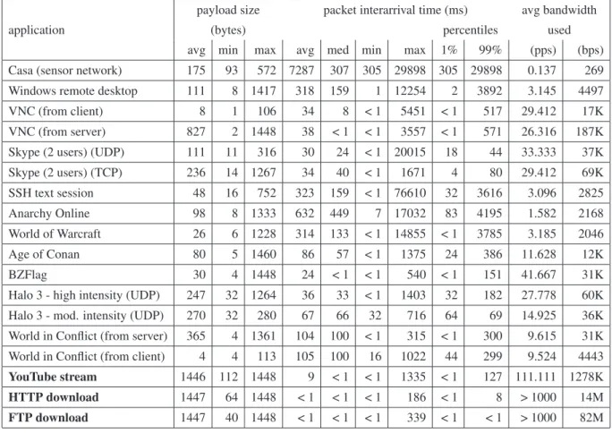 Table 2.1 shows characteristics such as payload sizes, packet interarrival time and bandwidth consumption for a number of different interactive and greedy applications [26].