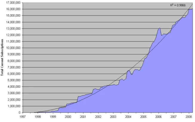 Figure 2.1: Total active subscriptions in MMO games [3]