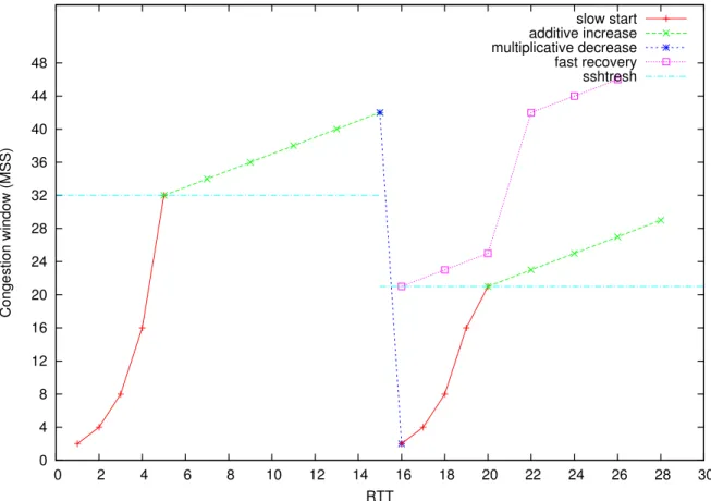 Figure 3.2: An example of AIMD, slow start and fast recovery