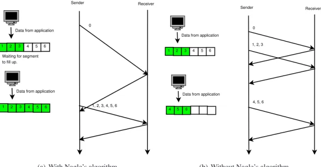 Figure 3.3: An example of packet transmission with and without Nagle’s algorithm when there is unacknowledged data on the connection.