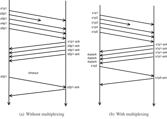 Figure 4.1: Example of retransmission with and without multiplexing