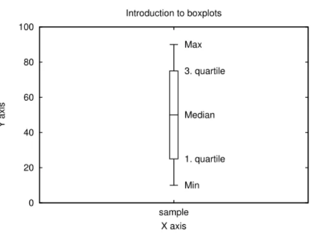 Figure 5.1: An example boxplot.