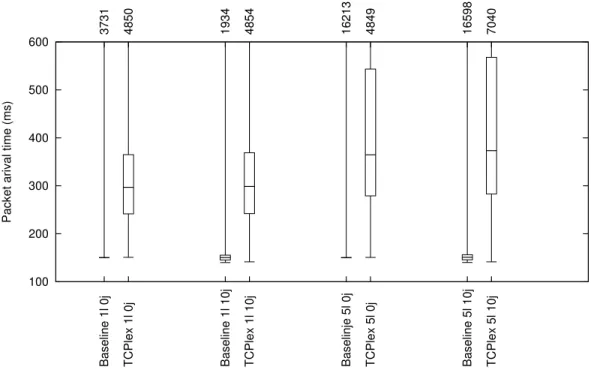 Figure 5.2: Comparison of Baseline and TCPlex tests with 100 ms delay
