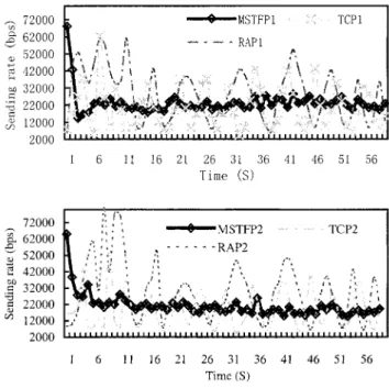 Fig. 11. Comparisons of throughput for different connections.