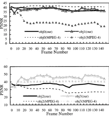 Fig. 15. PSNR comparisons of different objects using our approach and the MPEG-4 scheme.